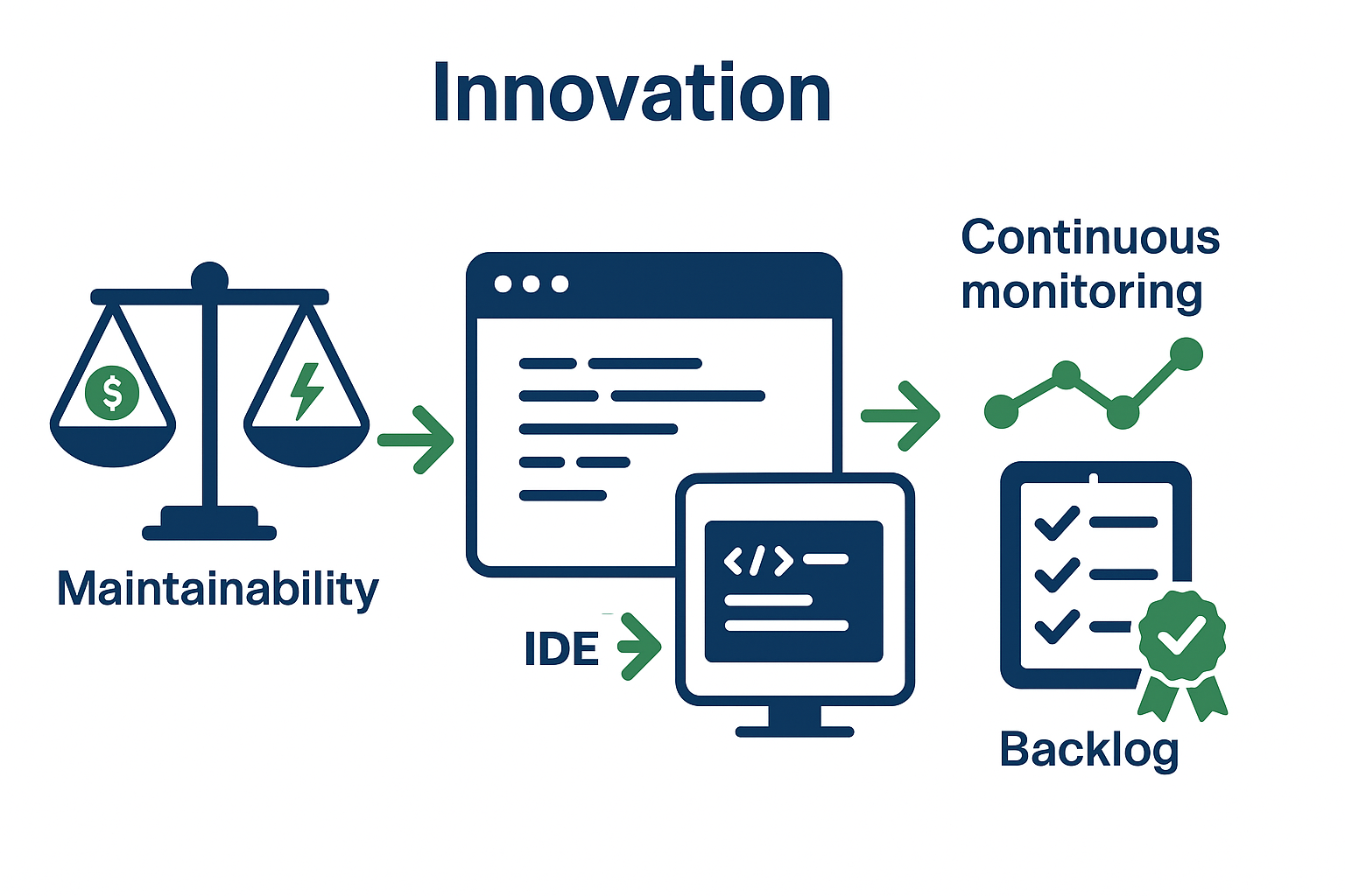 Innovation: balancing maintainability and energy; IDE integration; continuous monitoring and backlog
